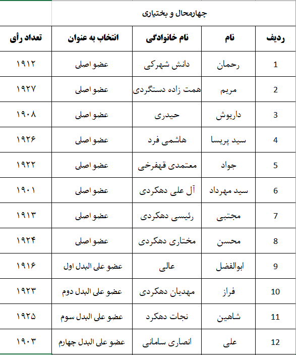 اعلام نتایج اولیه شمارش آرای پنجمین دوره انتخابات شورای نظام دامپزشکی استانهای سراسر کشور-image-1